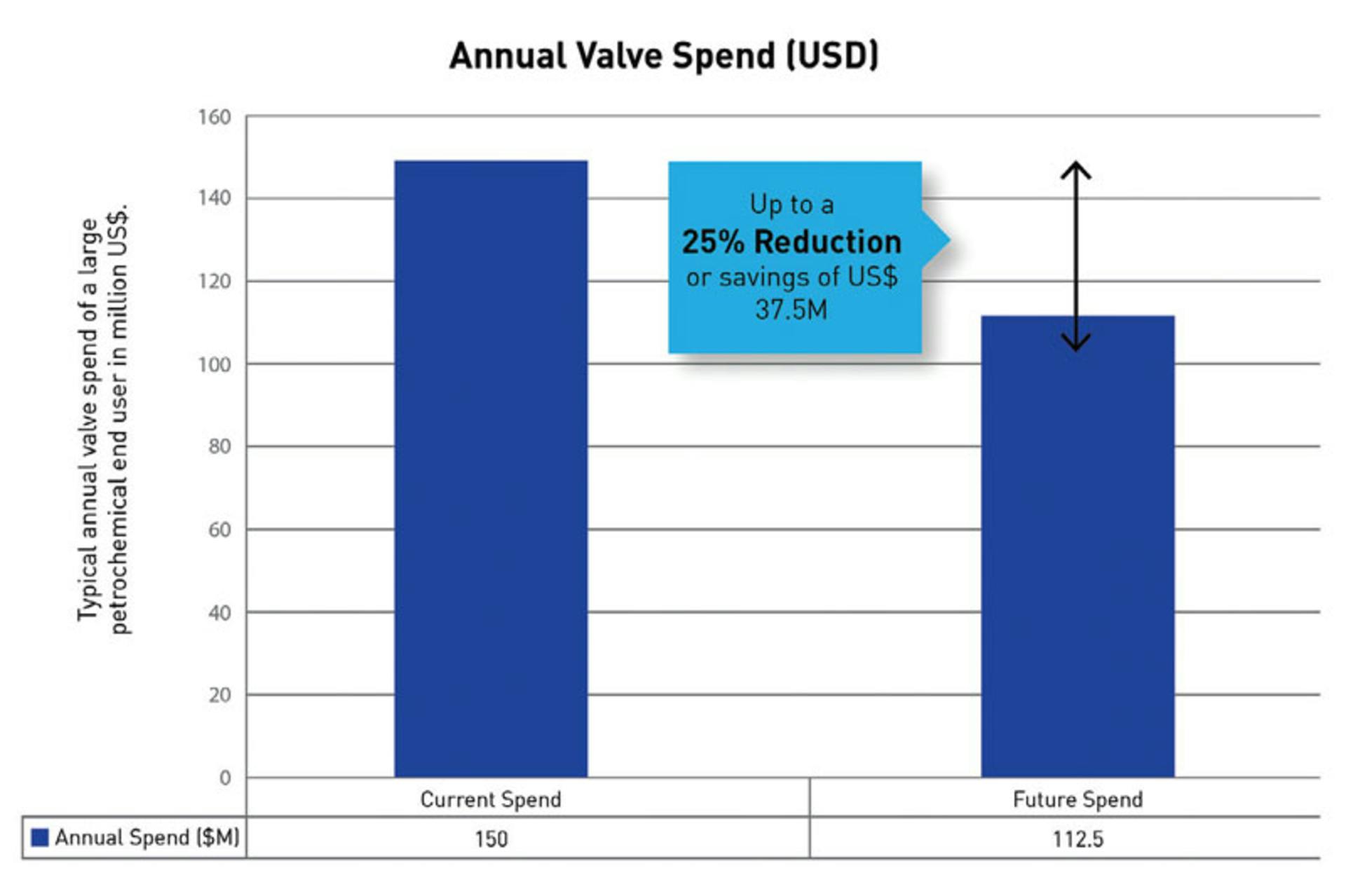 Figure 2. Typical annual valve spending. All graphics courtesy of Pentair Valves & Controls