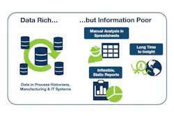 Figure 1. Many manufacturers find themselves awash in data but thirsting for information, with the proliferation of data expected to grow substantially in coming years. Graphic courtesy of Seeq.