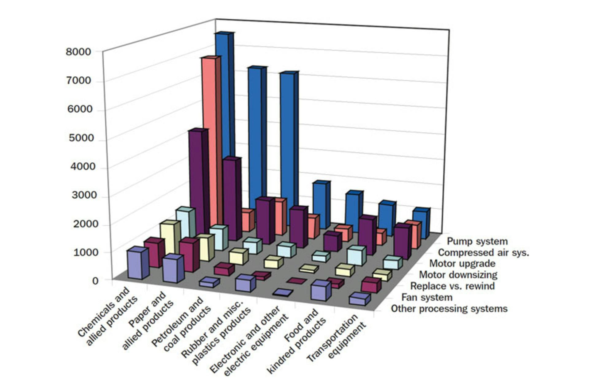 Figure 1. The U.S. Industrial Motor Systems Market Opportunities Assessment conducted at 265 industrial facilities in 1997 remains the most comprehensive data source on electrical energy usage. As indicated in blue, pump systems are especially energy-intensive in industries that manufacture chemical and allied products. All graphics courtesy of Pump Systems Matter & Hydraulic Institute