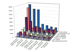 Figure 1. The U.S. Industrial Motor Systems Market Opportunities Assessment conducted at 265 industrial facilities in 1997 remains the most comprehensive data source on electrical energy usage. As indicated in blue, pump systems are especially energy-intensive in industries that manufacture chemical and allied products. All graphics courtesy of Pump Systems Matter & Hydraulic Institute Figure 1. The U.S. Industrial Motor Systems Market Opportunities Assessment conducted at 265 industrial facilities in 1997 remains the most comprehensive data source on electrical energy usage. As indicated in blue, pump systems are especially energy-intensive in industries that manufacture chemical and allied products. All graphics courtesy of Pump Systems Matter & Hydraulic Institute