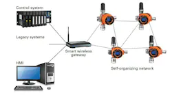 Figure 3. Wireless sensors send information on concentrations of any gas they detect to the SCADA software. All graphics courtesy of United Electric Controls