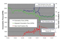 Figure 1. Measurement of air volume and volumetric flow correction. This chart shows how passive sonar is utilized to adjust the volumetric flow to a “true” flow when entrained air is present in slurry and liquid flows. All graphics courtesy of CiDRA Figure 1. Measurement of air volume and volumetric flow correction. This chart shows how passive sonar is utilized to adjust the volumetric flow to a “true” flow when entrained air is present in slurry and liquid flows. All graphics courtesy of CiDRA