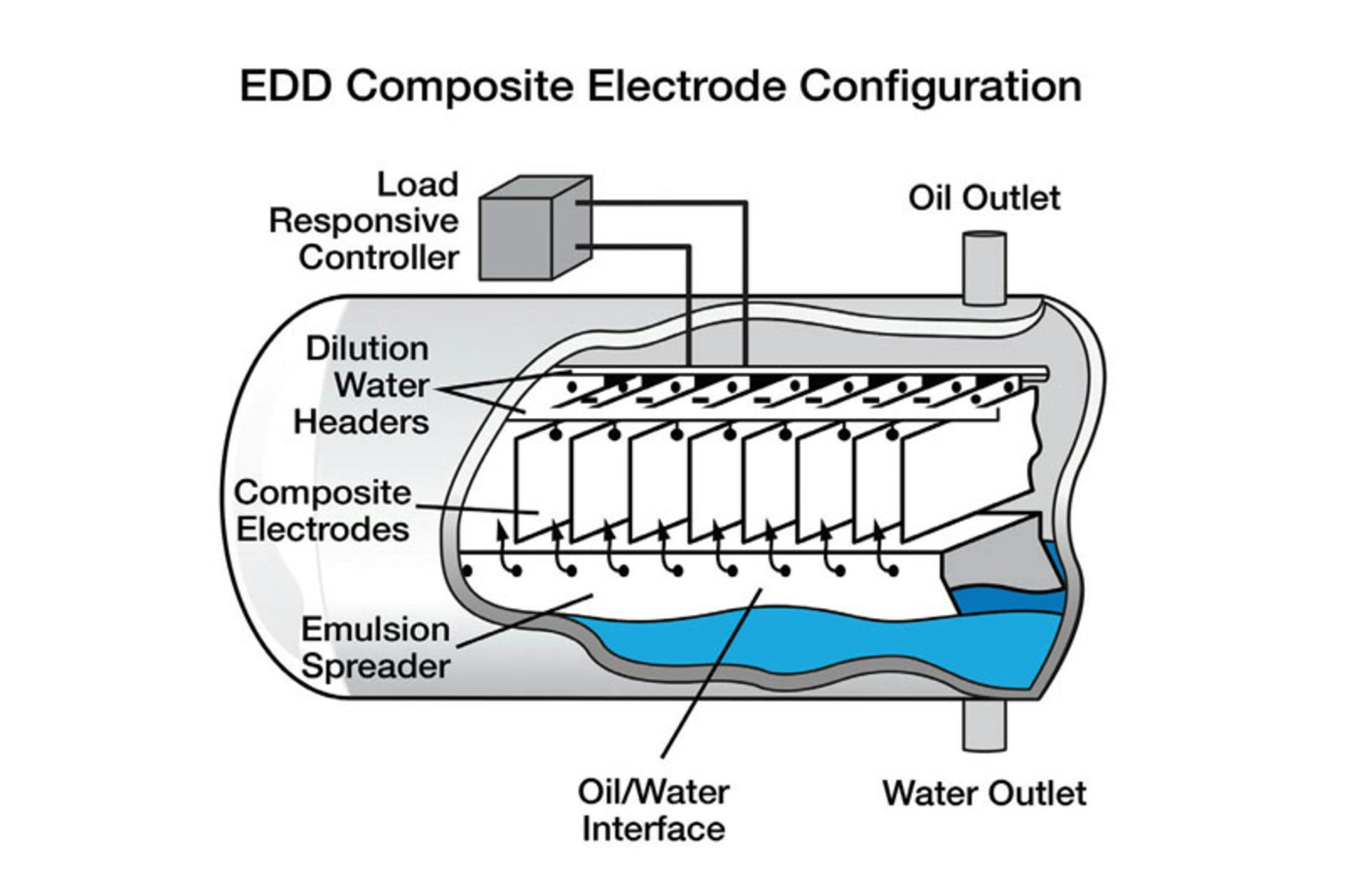 Figure 1. Basic desalter tank construction includes an electrostatic grid to help coalesce water into droplets that can separate from the oil more quickly and thoroughly than with simple gravity separation. All graphics courtesy of Emerson Automation Solutions