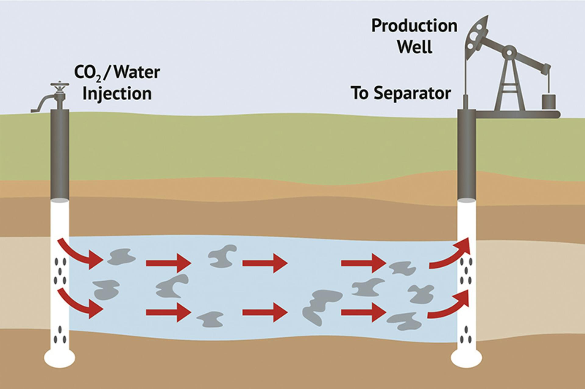 Enhanced oil recovery uses gas, steam or chemical injection to improve flow rate. All graphics courtesy of AGC