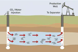 Enhanced oil recovery uses gas, steam or chemical injection to improve flow rate. All graphics courtesy of AGC Enhanced oil recovery uses gas, steam or chemical injection to improve flow rate. All graphics courtesy of AGC