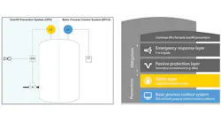 Minimizing the risk of overfills involves many independent protection layers. All graphics courtesy of Emerson Automation Solution