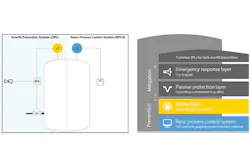Minimizing the risk of overfills involves many independent protection layers. All graphics courtesy of Emerson Automation Solution Minimizing the risk of overfills involves many independent protection layers. All graphics courtesy of Emerson Automation Solution