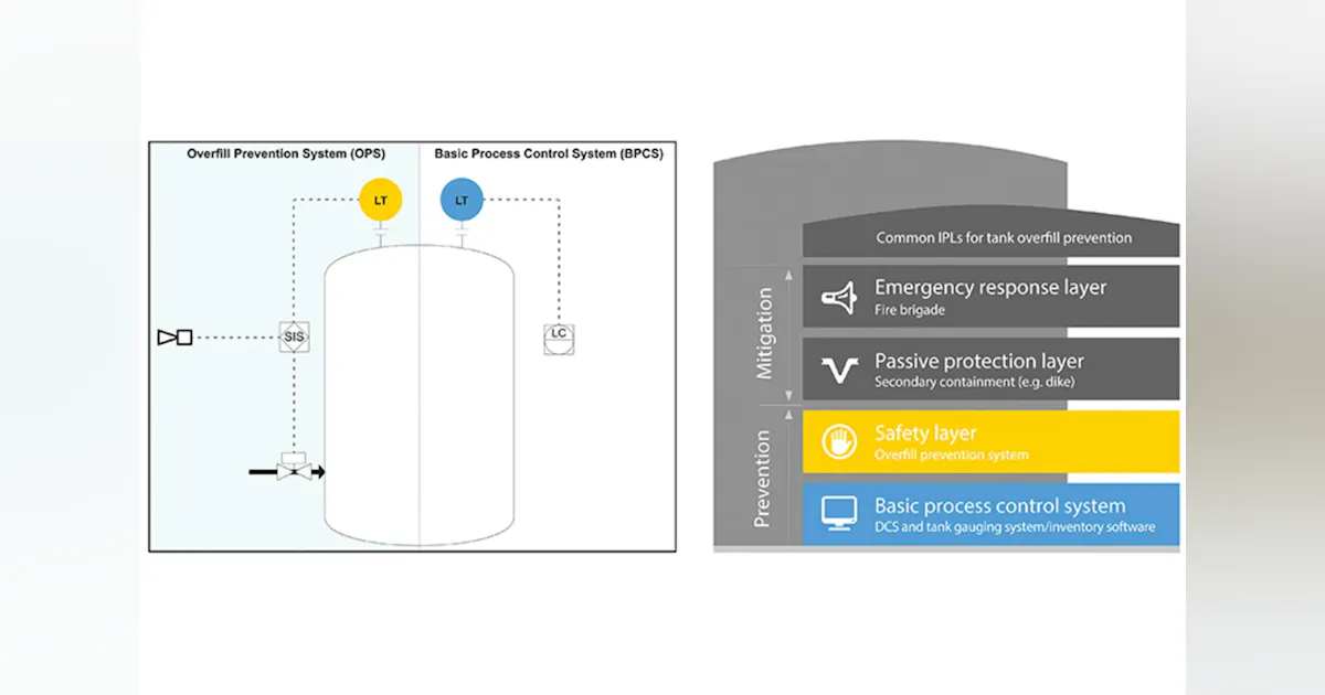 Api Over Fill Protection Level measurement technology for overfill prevention systems ...