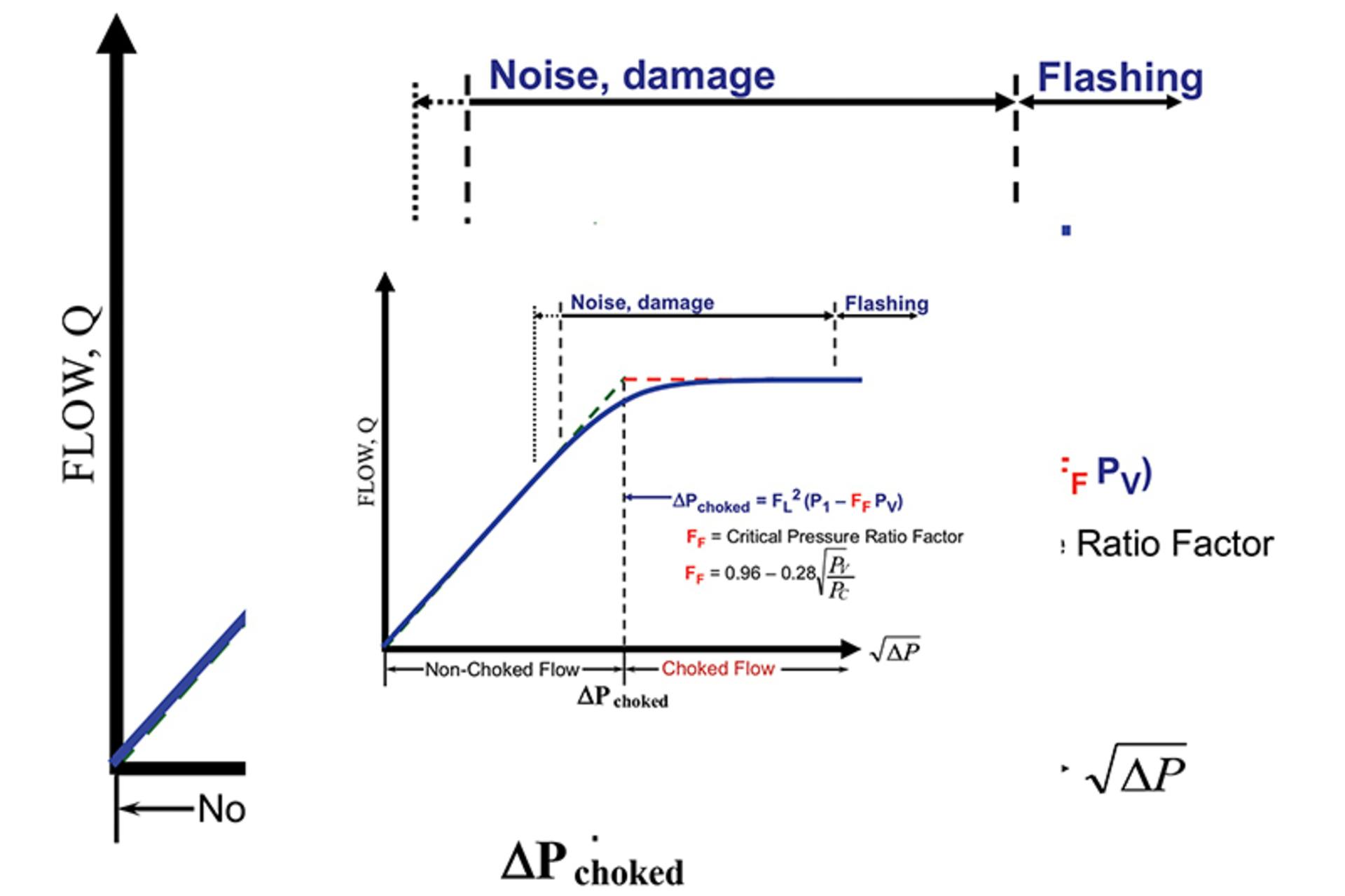 Figure 1. The real situation is that flow chokes gradually instead of instantly. All graphics courtesy of Valin Corporation