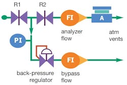 Figure 1. In this typical back-pressure regulator setup, the regulator maintains a constant pressure to the analyzer (A) by adjusting the amount of flow diverted to a bypass vent. Flow restrictors (R1 and R2) enable the regulator to properly manage pressure. All graphics ©2013 “Industrial Sampling Systems” and provided courtesy of Swagelok Company Figure 1. In this typical back-pressure regulator setup, the regulator maintains a constant pressure to the analyzer (A) by adjusting the amount of flow diverted to a bypass vent. Flow restrictors (R1 and R2) enable the regulator to properly manage pressure. All graphics ©2013 “Industrial Sampling Systems” and provided courtesy of Swagelok Company