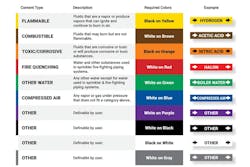 Table 1. The ANSI/ASME standard recommends using label colors in these ways. The last four give users options to create their own facility standards for contents not already defined by the standard. All graphics courtesy of Creative Safety Supply Table 1. The ANSI/ASME standard recommends using label colors in these ways. The last four give users options to create their own facility standards for contents not already defined by the standard. All graphics courtesy of Creative Safety Supply