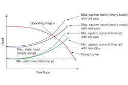 Figure 1. Operating region based on changing system curve. Figure 1. Operating region based on changing system curve.