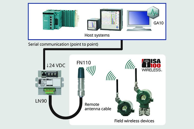 All images courtesy of Yokogawa