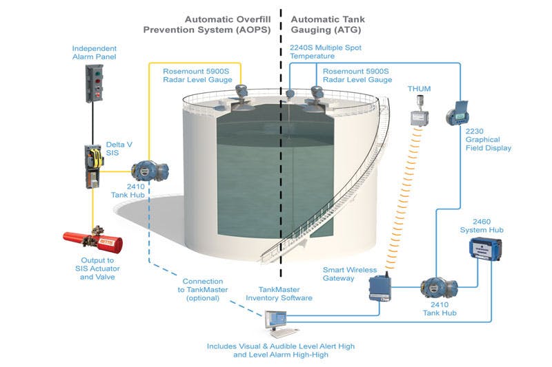 Figure 1. This diagram of a comprehensive tank management system illustrates the overfill protection system on the left. All the critical elements of the safety-instrumented function are included: sensor, logic solver and final control elements. All images courtesy of Emerson Automation Solutions