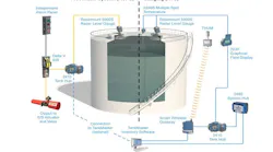 Figure 1. This diagram of a comprehensive tank management system illustrates the overfill protection system on the left. All the critical elements of the safety-instrumented function are included: sensor, logic solver and final control elements. All images courtesy of Emerson Automation Solutions