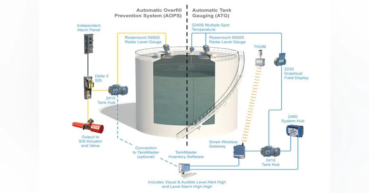 Storage Overflow Risk Visual A systemic approach to storage tank overfill protection | Processing ...