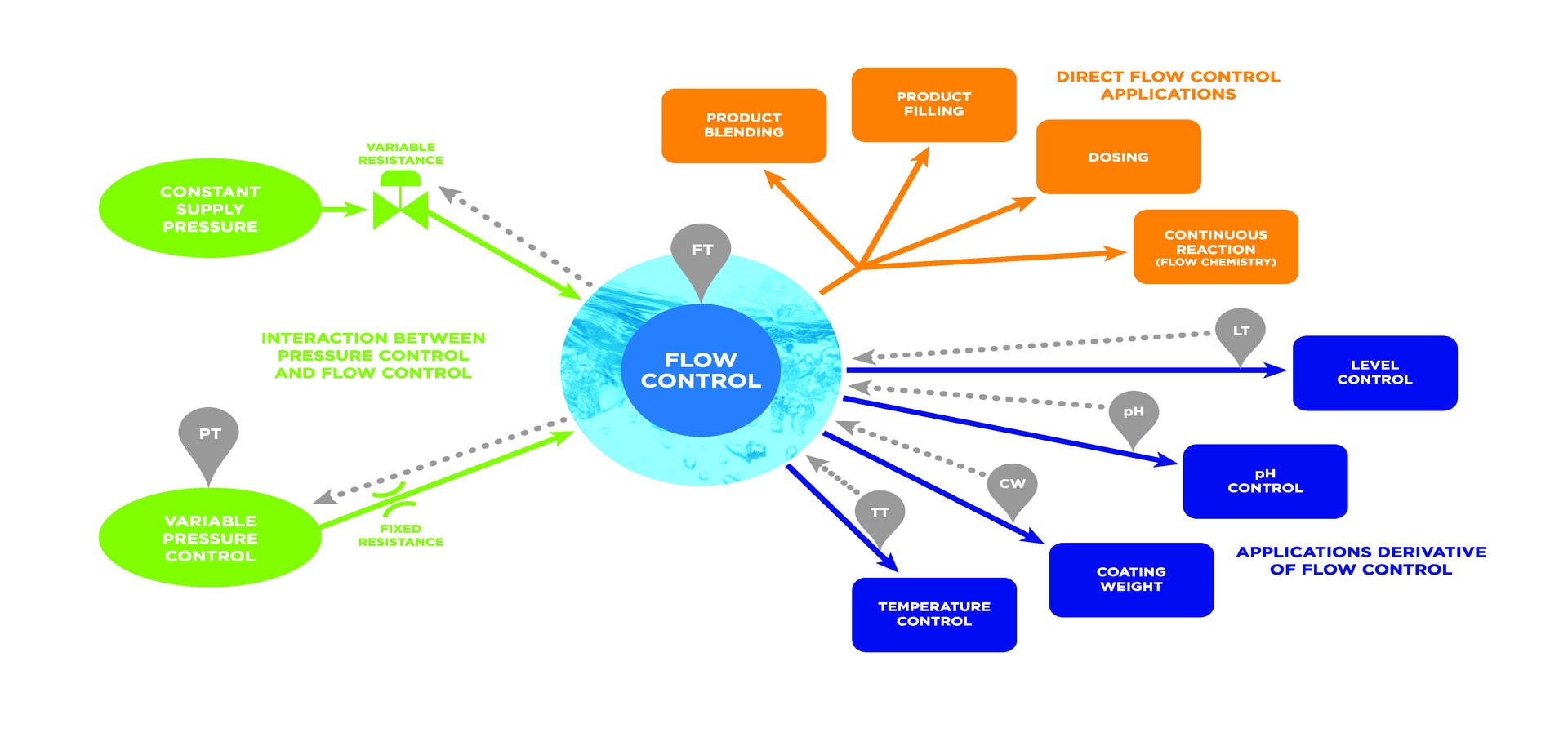 Figure 1. Interaction between pressure control and flow control delivers process control solutions to innovative research and industrial applications.