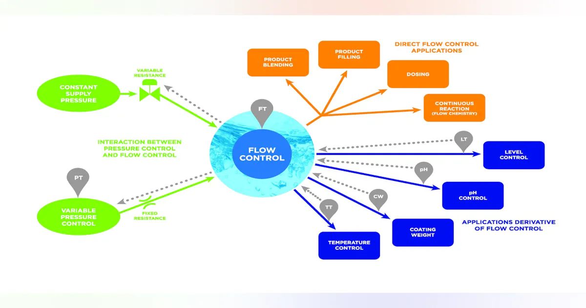 flow of control Images High Quality Grahic Beyond the classroom: An expanded view of flow control | Processing ...