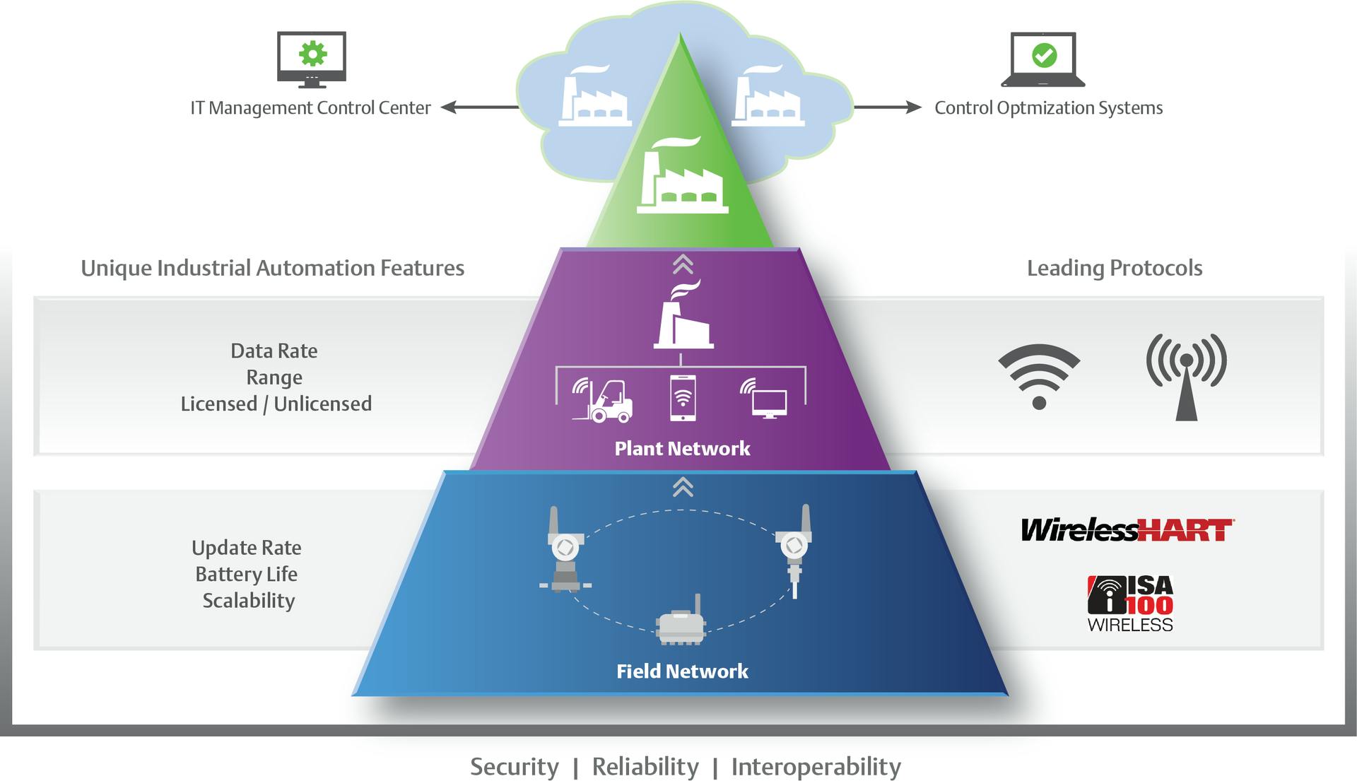 Figure 1. A large facility or plant will have at least two networks and wireless protocols to accommodate specific use cases in different areas.