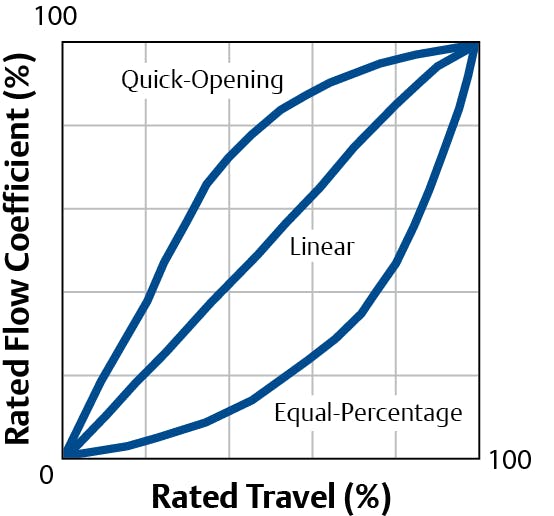 Figure 1. The three major categories of control valve trim characteristics are: quick opening, linear and equal percentage. Note the significant differences in flow capacity versus valve travel for each type.
