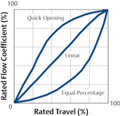 Figure 1. The three major categories of control valve trim characteristics are: quick opening, linear and equal percentage. Note the significant differences in flow capacity versus valve travel for each type. Figure 1. The three major categories of control valve trim characteristics are: quick opening, linear and equal percentage. Note the significant differences in flow capacity versus valve travel for each type.