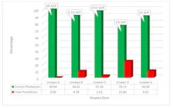 Figure 1: Prediction results on five groups of unseen data from USM A. Figure 1: Prediction results on five groups of unseen data from USM A.