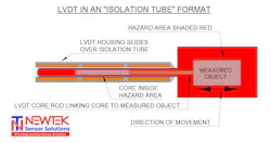 The diagram shows how an isolation tube protects the LVDT core from pressurized environments and fluids when the sensor measures pump flow or valve position (open/closed).