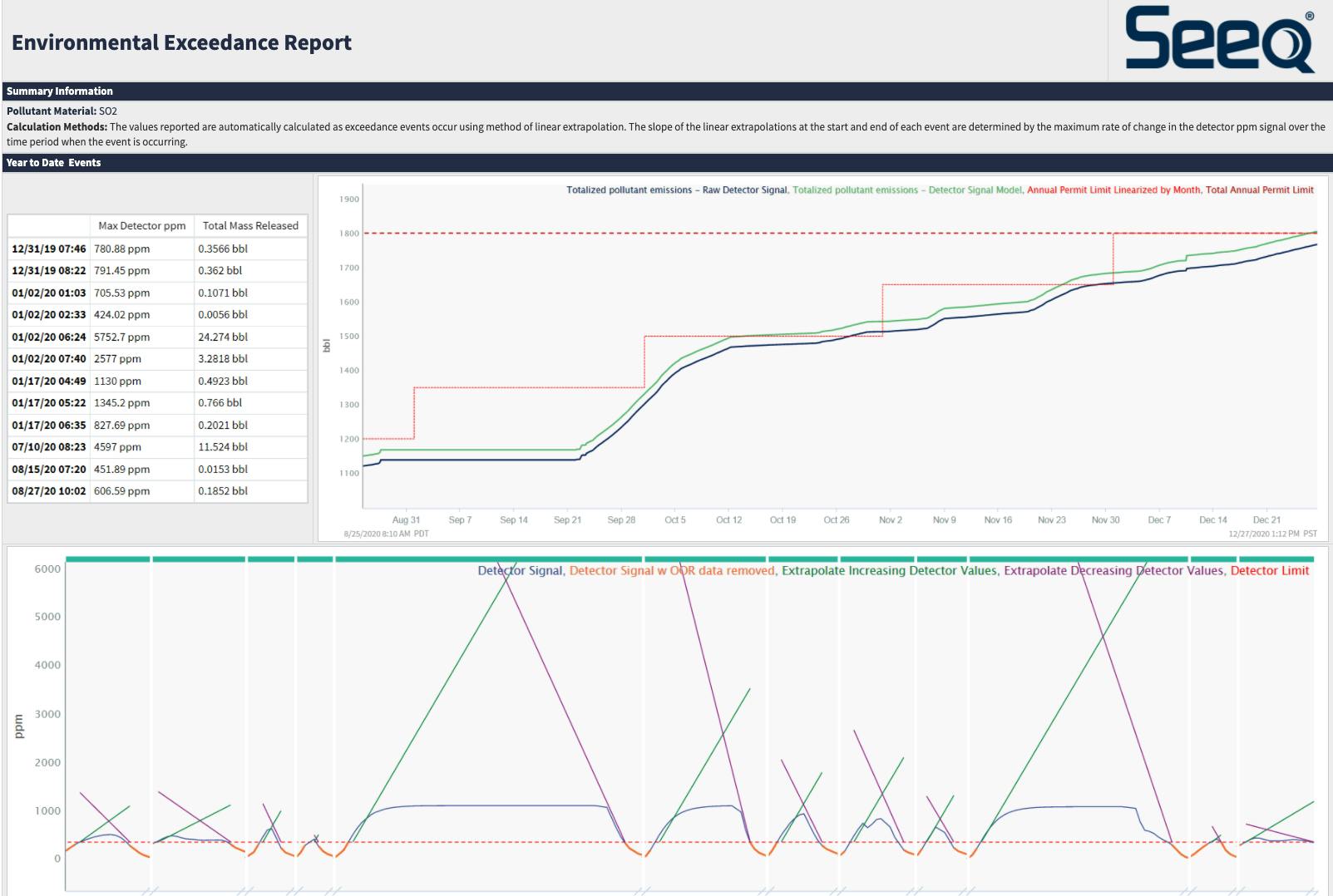 Seeq is showcasing its work with AWS at CERAWeek. Seeq helps customers reduce carbon intensity and increase productivity as a launch partner for the AWS Emissions Monitoring and Surveillance Solution and Flare Monitoring and Optimization Solution.