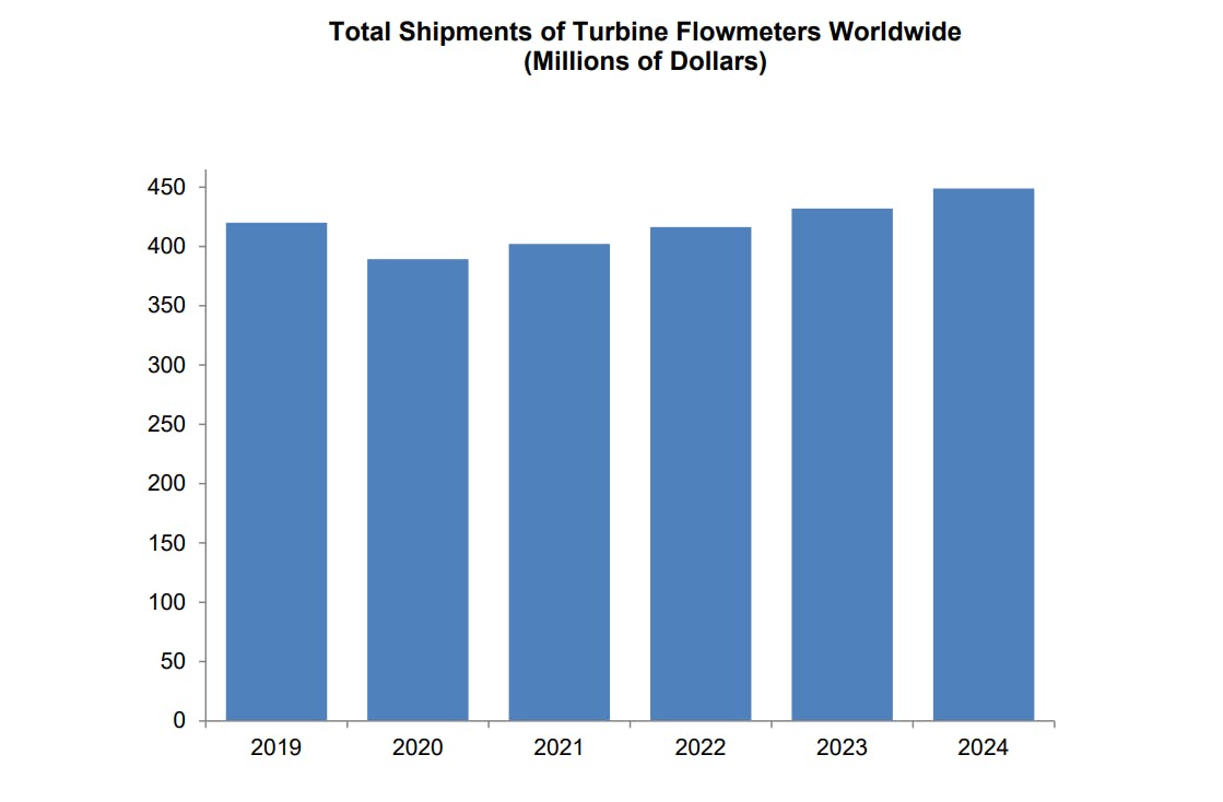 Turbine flowmeters, a mainstay in oil & gas and water and industrial liquids markets, are still showing growth even though they are not keeping pace with the rapid growth in the new-technology markets, according to a new study by Flow Research.