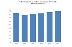 Turbine flowmeters, a mainstay in oil & gas and water and industrial liquids markets, are still showing growth even though they are not keeping pace with the rapid growth in the new-technology markets, according to a new study by Flow Research. Turbine flowmeters, a mainstay in oil & gas and water and industrial liquids markets, are still showing growth even though they are not keeping pace with the rapid growth in the new-technology markets, according to a new study by Flow Research.