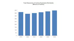 Turbine flowmeters, a mainstay in oil & gas and water and industrial liquids markets, are still showing growth even though they are not keeping pace with the rapid growth in the new-technology markets, according to a new study by Flow Research.