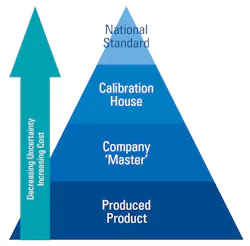 Figure 1: The traceability pyramid. Figure 1: The traceability pyramid.