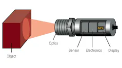 Figure 1: IR pyrometers are responsive non-contact temperature measurement instruments, which optically detect IR radiation to obtain results.