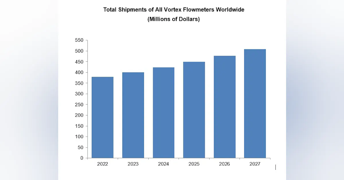 Versatility, innovation and reliability drive vortex flowmeter market ...