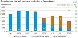 Natural Gas Production In Pennsylvania