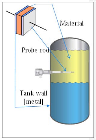 Interface Meters, Interface Probes, Hydrocarbon Detection, Oil-Water  Interface Meters, Oil-Water Interface Probes