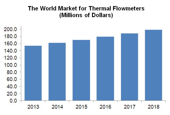 The World Market For Thermal Flowmeters