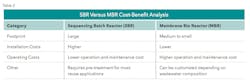 Table 2 Cost Benefit Analysis Table 2 Cost Benefit Analysis