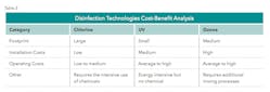 Table 3 Disinfection Technologies Cost Benefit Analysis