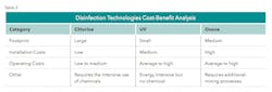 Table 3 Disinfection Technologies Cost Benefit Analysis Table 3 Disinfection Technologies Cost Benefit Analysis