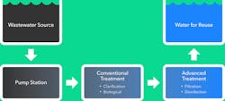 Treatment Process Treatment Process