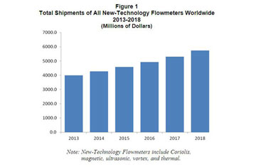 New Technology Flowmeters