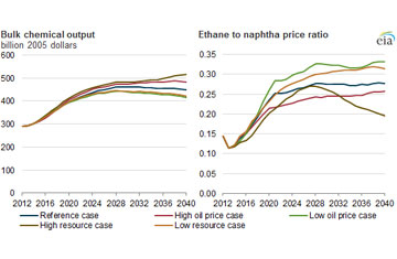 Source: U.S. Energy Information Administration