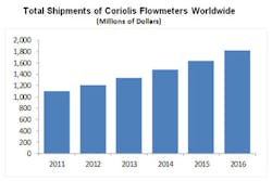Coriolis Flowmeter Market Report Provided by Flow Research Coriolis Flowmeter Market Report Provided by Flow Research