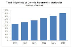 Coriolis Flowmeter Market Report Provided by Flow Research