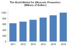 Ultrasonic Flowmeter Market – Flow Research Ultrasonic Flowmeter Market – Flow Research
