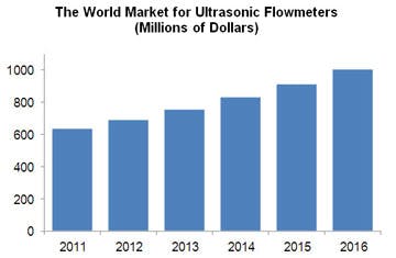Ultrasonic Flowmeter Market &ndash; Flow Research