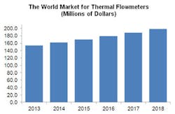Flow Research: World Thermal Flowmeter Market Flow Research: World Thermal Flowmeter Market