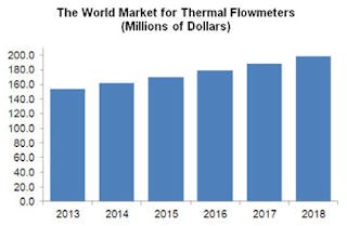 Flow Research: World Thermal Flowmeter Market