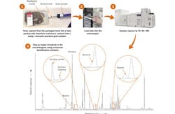 Figure 1: Flow chart showing the process used to sample and identify the volatile compounds released from the packaged sirloin steak. Some key compounds identified are highlighted in the resulting chromatogram. Figure 1: Flow chart showing the process used to sample and identify the volatile compounds released from the packaged sirloin steak. Some key compounds identified are highlighted in the resulting chromatogram.